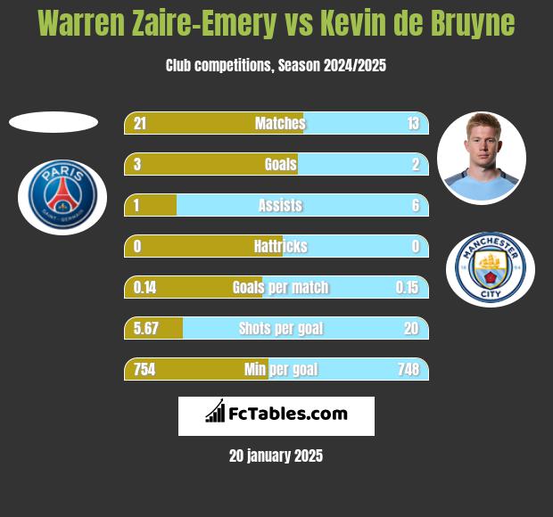 Warren Zaire-Emery vs Kevin de Bruyne h2h player stats