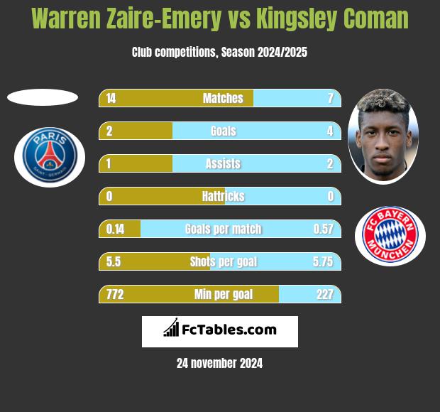 Warren Zaire-Emery vs Kingsley Coman h2h player stats