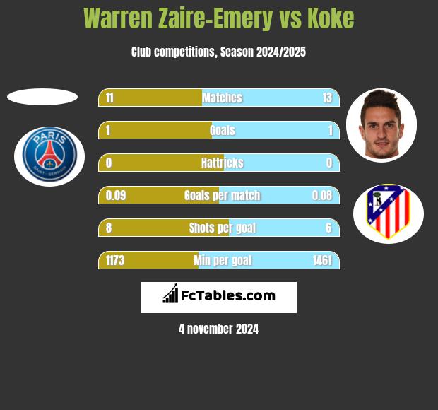 Warren Zaire-Emery vs Koke h2h player stats