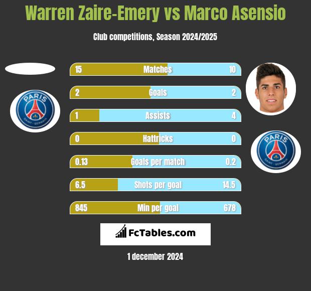 Warren Zaire-Emery vs Marco Asensio h2h player stats