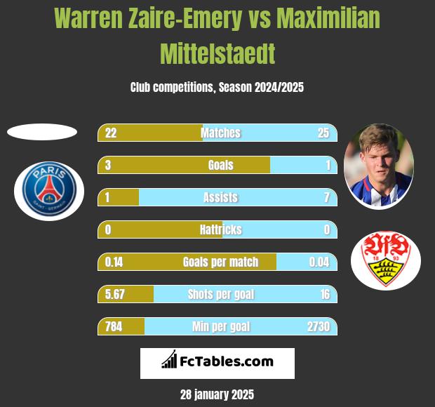 Warren Zaire-Emery vs Maximilian Mittelstaedt h2h player stats