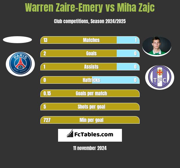 Warren Zaire-Emery vs Miha Zajc h2h player stats