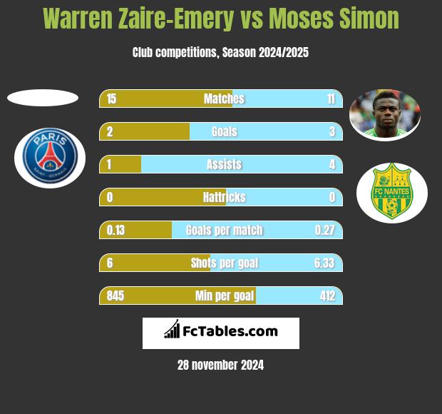 Warren Zaire-Emery vs Moses Simon h2h player stats