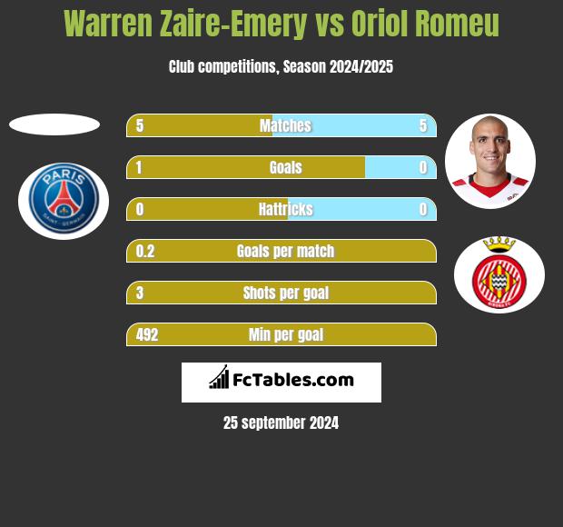 Warren Zaire-Emery vs Oriol Romeu h2h player stats