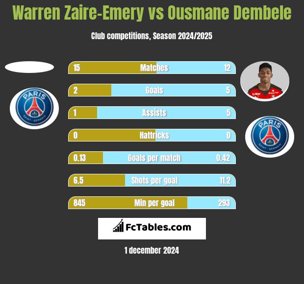 Warren Zaire-Emery vs Ousmane Dembele h2h player stats