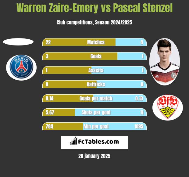 Warren Zaire-Emery vs Pascal Stenzel h2h player stats