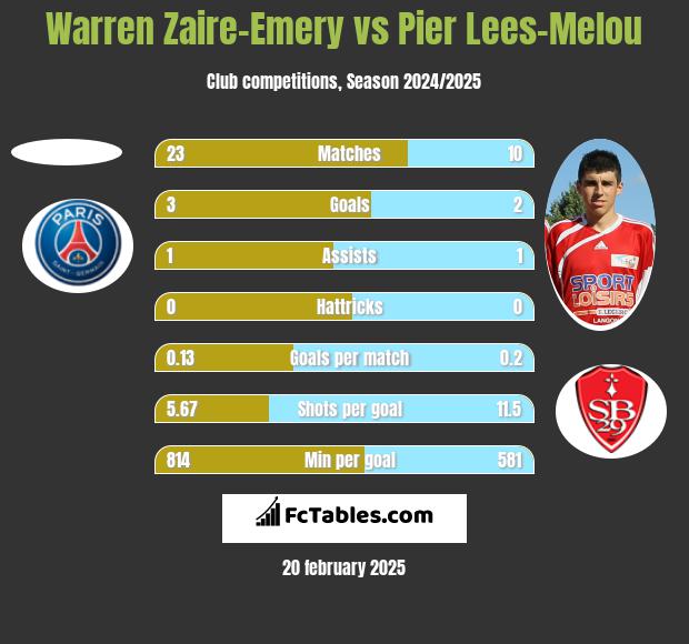 Warren Zaire-Emery vs Pier Lees-Melou h2h player stats