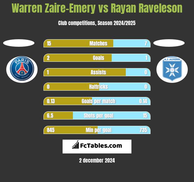 Warren Zaire-Emery vs Rayan Raveleson h2h player stats