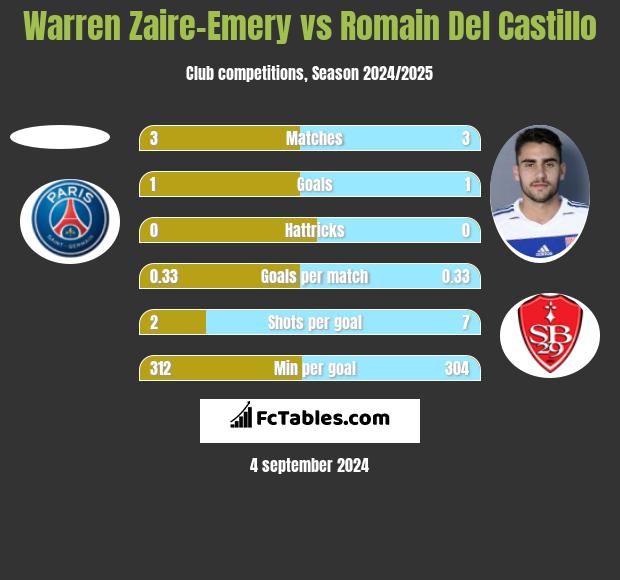 Warren Zaire-Emery vs Romain Del Castillo h2h player stats