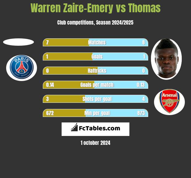 Warren Zaire-Emery vs Thomas h2h player stats