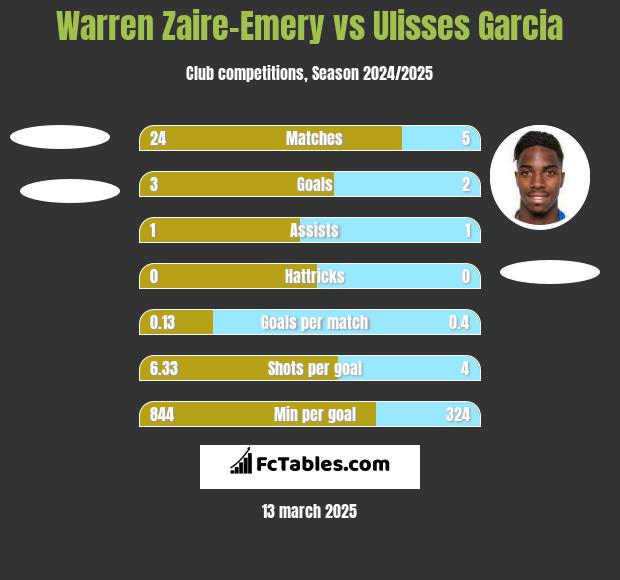 Warren Zaire-Emery vs Ulisses Garcia h2h player stats