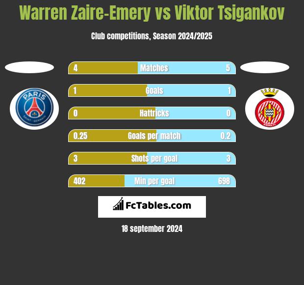 Warren Zaire-Emery vs Viktor Tsigankov h2h player stats