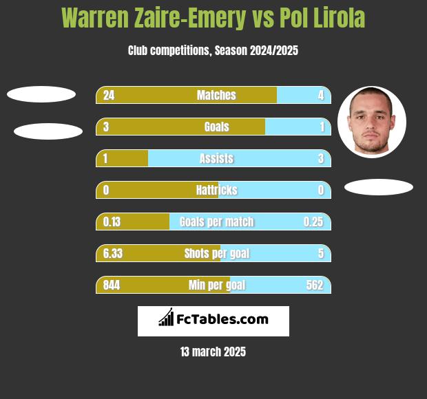 Warren Zaire-Emery vs Pol Lirola h2h player stats