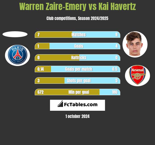 Warren Zaire-Emery vs Kai Havertz h2h player stats