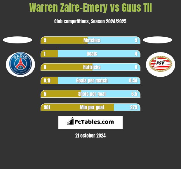 Warren Zaire-Emery vs Guus Til h2h player stats