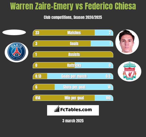 Warren Zaire-Emery vs Federico Chiesa h2h player stats