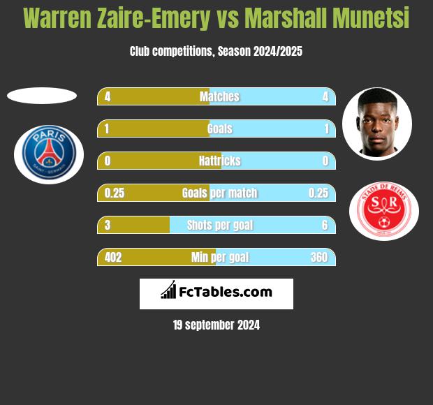 Warren Zaire-Emery vs Marshall Munetsi h2h player stats