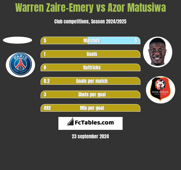 Warren Zaire-Emery vs Azor Matusiwa h2h player stats