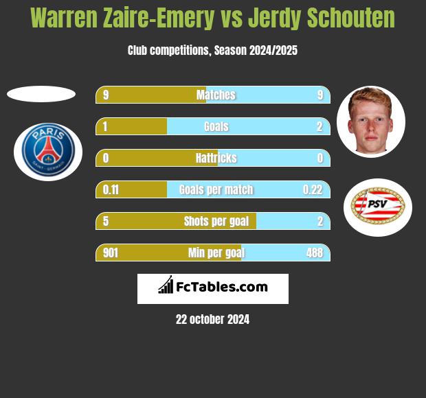 Warren Zaire-Emery vs Jerdy Schouten h2h player stats