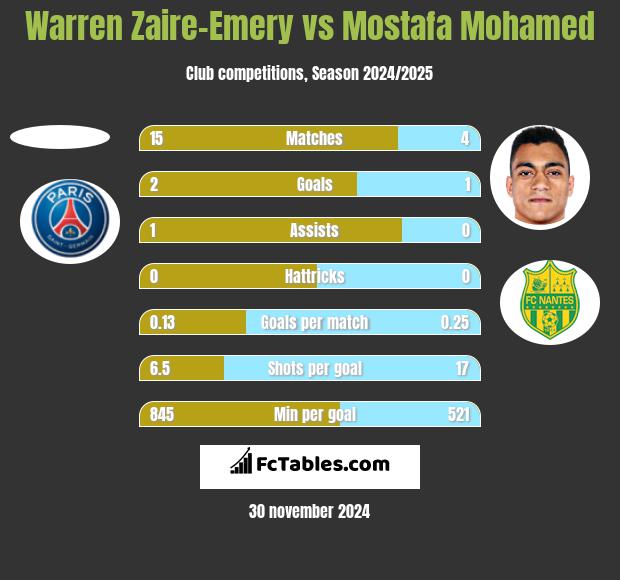 Warren Zaire-Emery vs Mostafa Mohamed h2h player stats