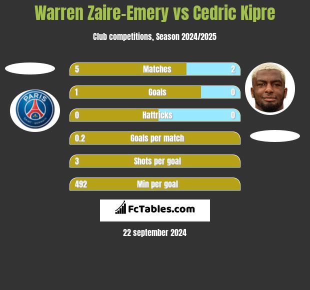 Warren Zaire-Emery vs Cedric Kipre h2h player stats