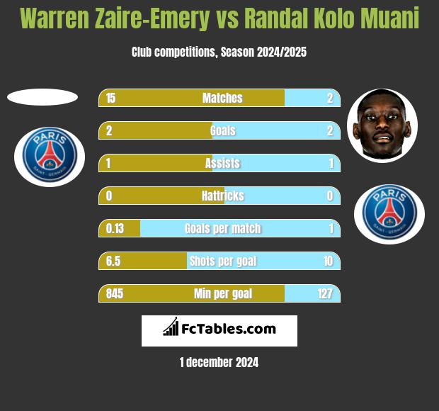 Warren Zaire-Emery vs Randal Kolo Muani h2h player stats