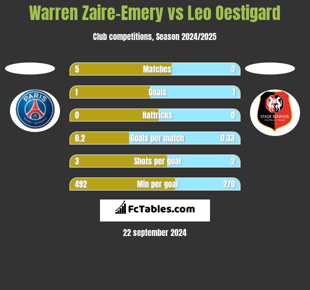 Warren Zaire-Emery vs Leo Oestigard h2h player stats