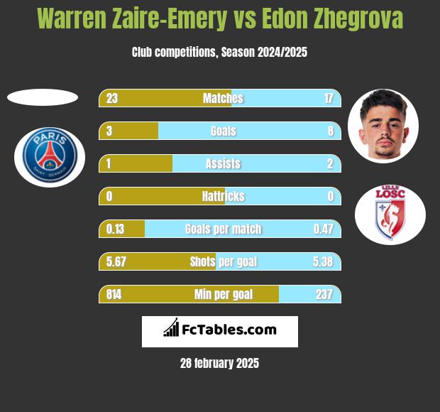 Warren Zaire-Emery vs Edon Zhegrova h2h player stats