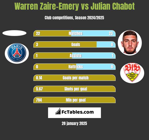 Warren Zaire-Emery vs Julian Chabot h2h player stats