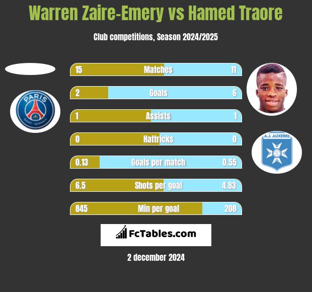 Warren Zaire-Emery vs Hamed Traore h2h player stats