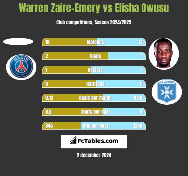 Warren Zaire-Emery vs Elisha Owusu h2h player stats