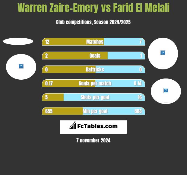 Warren Zaire-Emery vs Farid El Melali h2h player stats