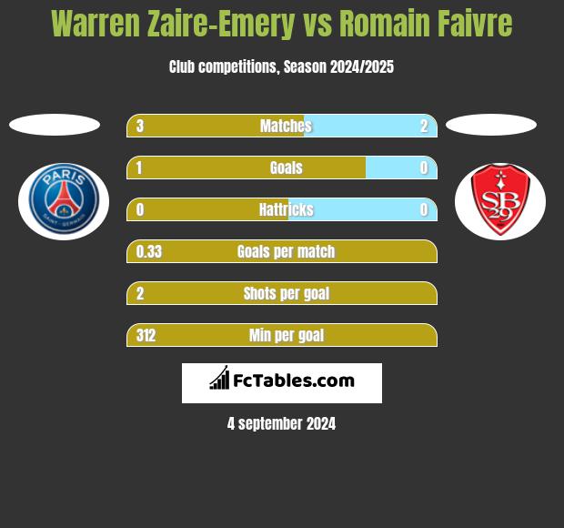 Warren Zaire-Emery vs Romain Faivre h2h player stats