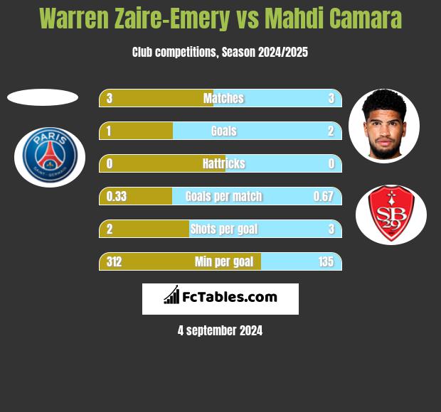 Warren Zaire-Emery vs Mahdi Camara h2h player stats