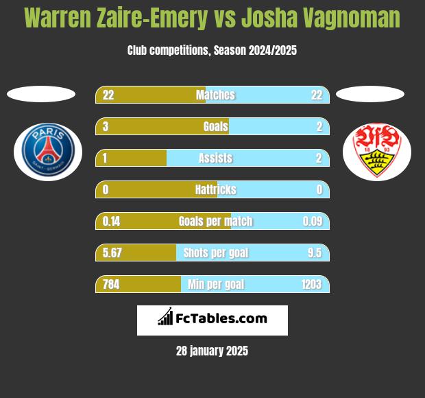 Warren Zaire-Emery vs Josha Vagnoman h2h player stats