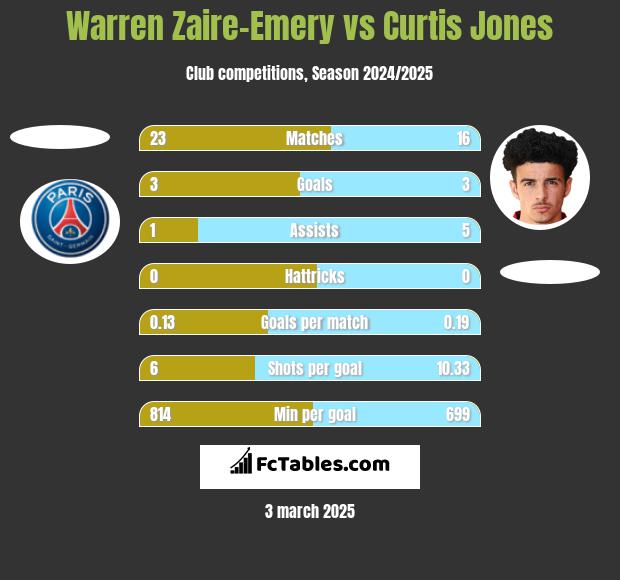 Warren Zaire-Emery vs Curtis Jones h2h player stats