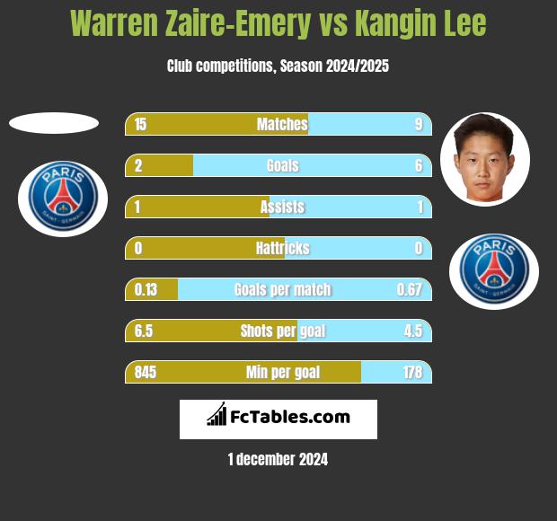 Warren Zaire-Emery vs Kangin Lee h2h player stats