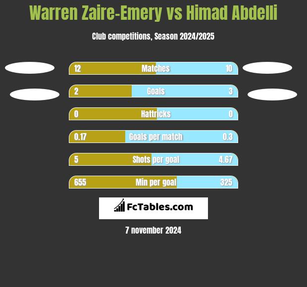 Warren Zaire-Emery vs Himad Abdelli h2h player stats