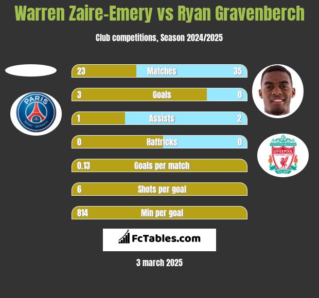 Warren Zaire-Emery vs Ryan Gravenberch h2h player stats