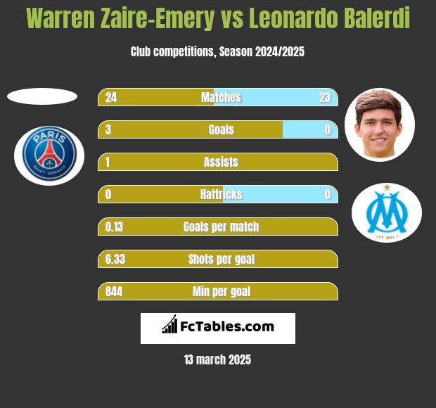 Warren Zaire-Emery vs Leonardo Balerdi h2h player stats