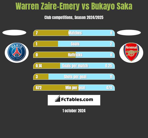 Warren Zaire-Emery vs Bukayo Saka h2h player stats