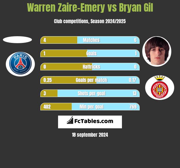 Warren Zaire-Emery vs Bryan Gil h2h player stats