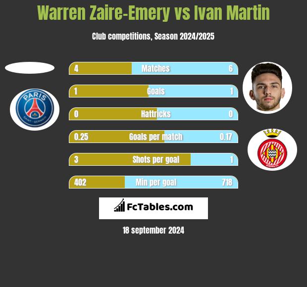 Warren Zaire-Emery vs Ivan Martin h2h player stats