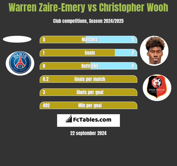 Warren Zaire-Emery vs Christopher Wooh h2h player stats