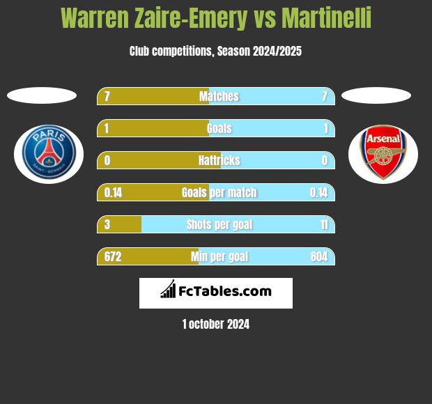 Warren Zaire-Emery vs Martinelli h2h player stats