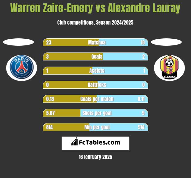 Warren Zaire-Emery vs Alexandre Lauray h2h player stats