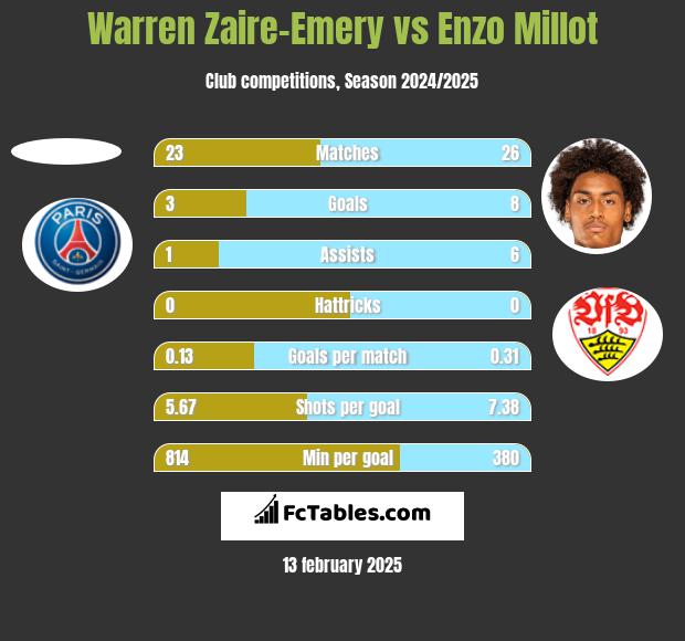 Warren Zaire-Emery vs Enzo Millot h2h player stats