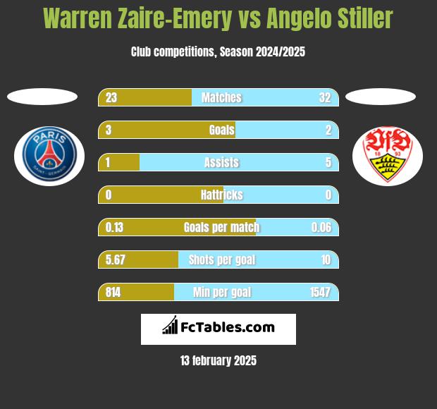 Warren Zaire-Emery vs Angelo Stiller h2h player stats