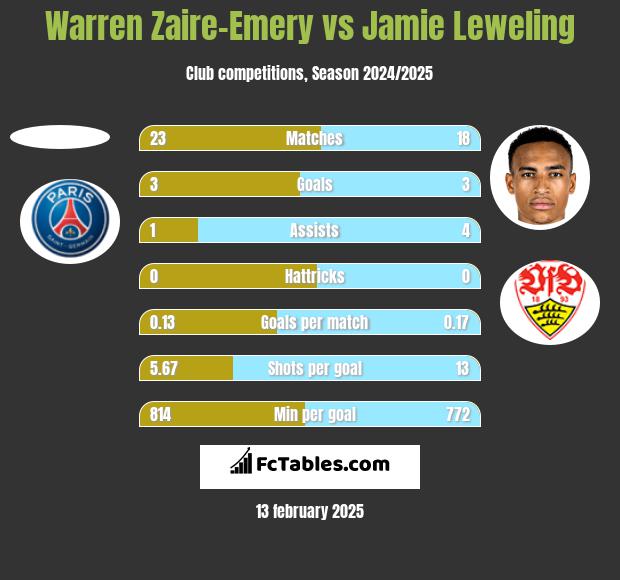 Warren Zaire-Emery vs Jamie Leweling h2h player stats