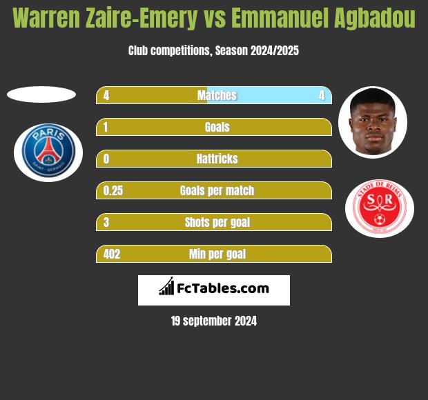 Warren Zaire-Emery vs Emmanuel Agbadou h2h player stats